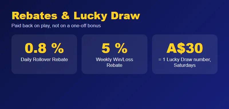 DeeSpin Casino rebates and Lucky Draw DeeSpin Casino daily rebate, weekly rebate and Lucky Draw figures
