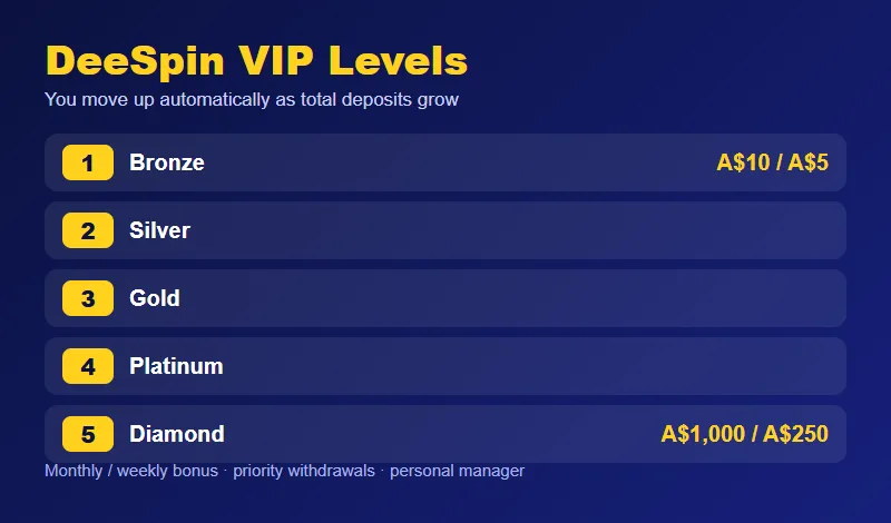 DeeSpin Casino VIP levels DeeSpin Casino VIP levels from Bronze to Diamond with monthly and weekly bonuses